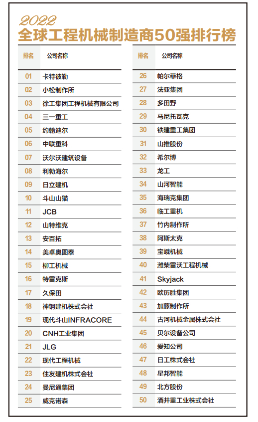 2022全球工程機(jī)械制造商50強(qiáng)榜單 湖南企業(yè)增至5家，彰顯制造強(qiáng)省實(shí)力